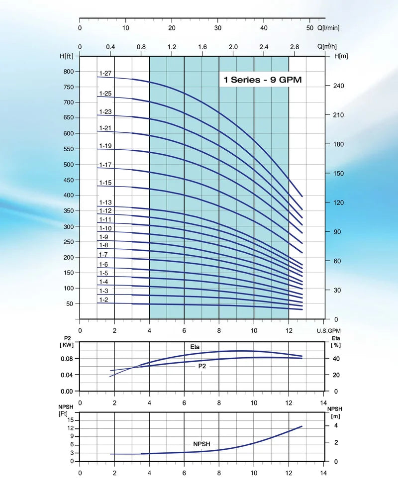 Bomba de Agua Multietapas Vertical VPS Tipo Jockey con Base en acero inoxidable de 13 GPM, Pearl