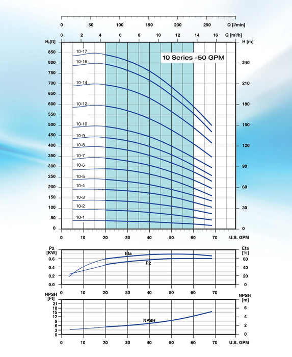 Bomba de Agua Multietapa Vertical VPC de 68 GPM, Pearl