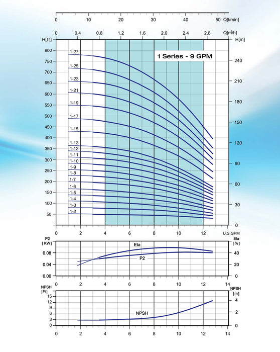 Bomba de Agua Multietapa Vertical VPC de 13 GPM, Pearl