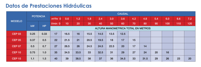 Bomba de Agua Centrífuga Serie CEP de 0.7 a 1.5 Hp, Pearl