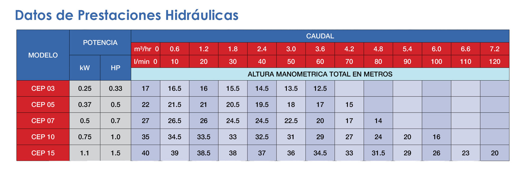 Bomba de Agua centrifuga PEARL, CEP,  0.7 a 1.5 hp