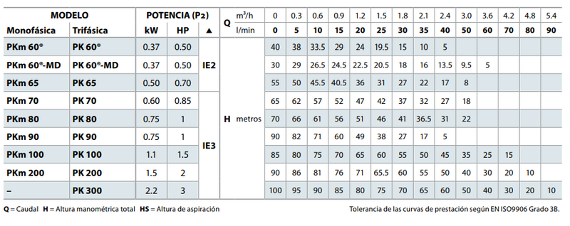 Bomba de Agua Periférica de 0.5 Hp, Pedrollo