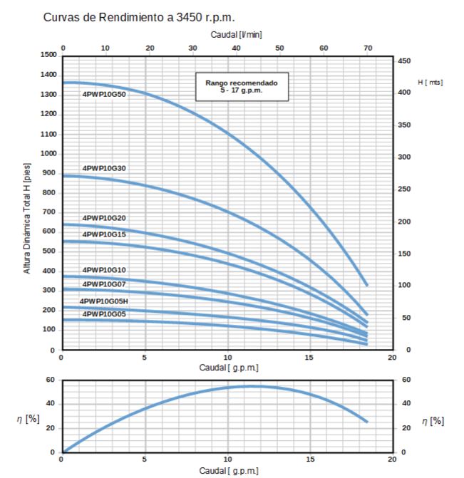 hidraulica-para-bomba-de-agua-de-pozo-pearl-serie-4pwp10g-10-gpm-0-5-2-0-hp