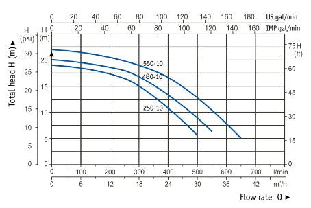 Bomba de Agua para Piscina Centrífuga Serie ETNA 60 Hz de 1 a 3 Hp, Baico