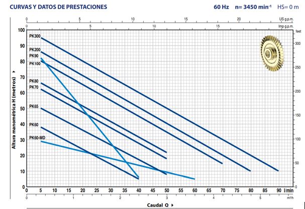 Bomba de Agua Periférica de 0.5 Hp, Pedrollo